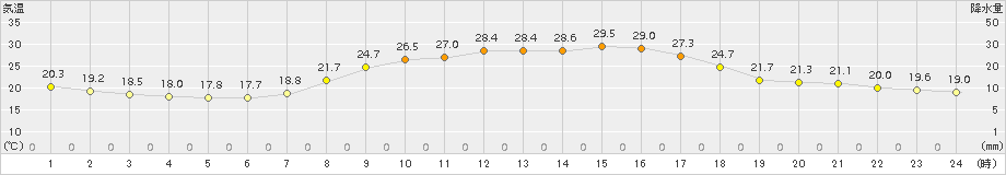 内之浦(>2015年09月11日)のアメダスグラフ