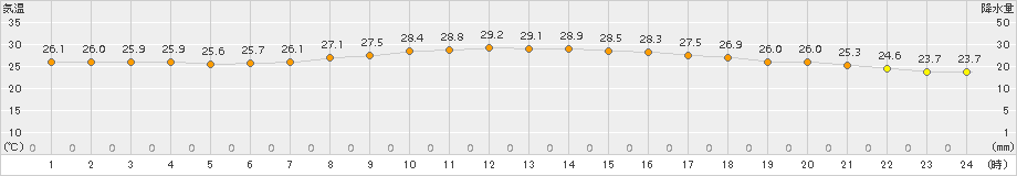 与論島(>2015年09月11日)のアメダスグラフ