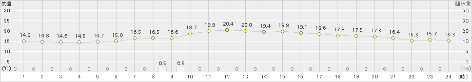 声問(>2015年09月12日)のアメダスグラフ