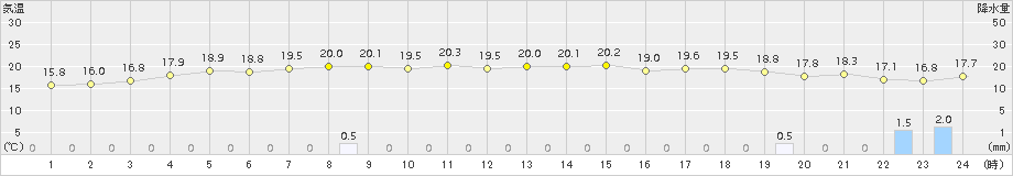 浜益(>2015年09月12日)のアメダスグラフ