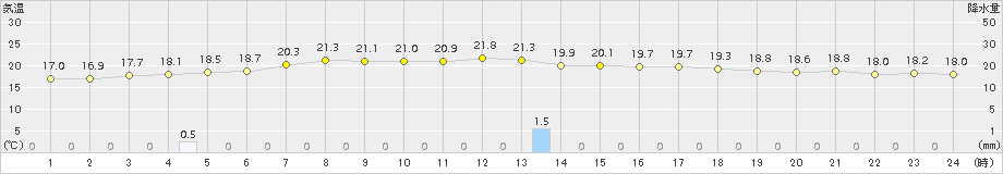 江別(>2015年09月12日)のアメダスグラフ