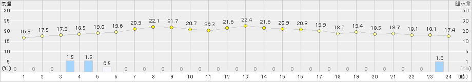 厚真(>2015年09月12日)のアメダスグラフ