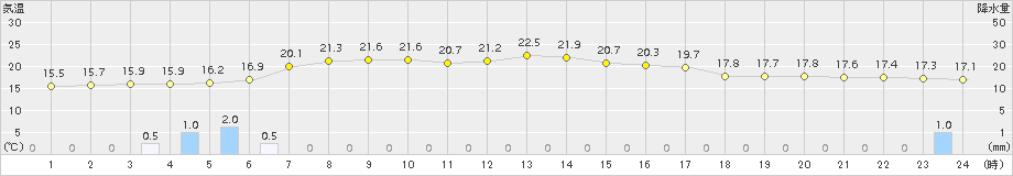 穂別(>2015年09月12日)のアメダスグラフ