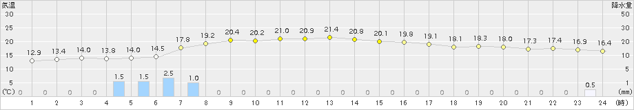 日高(>2015年09月12日)のアメダスグラフ