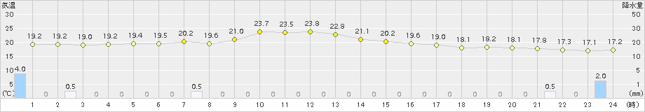 木古内(>2015年09月12日)のアメダスグラフ