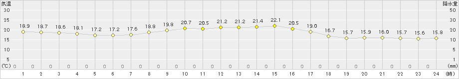 葛巻(>2015年09月12日)のアメダスグラフ