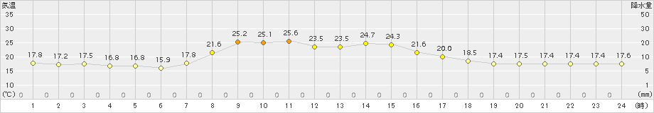 普代(>2015年09月12日)のアメダスグラフ