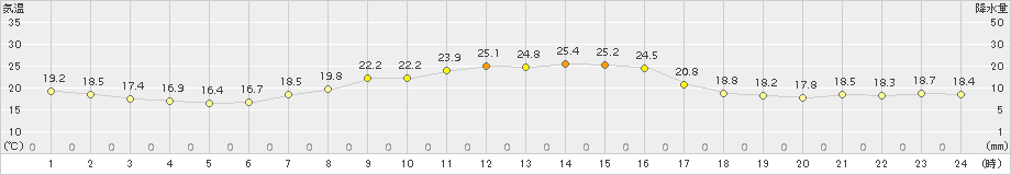 住田(>2015年09月12日)のアメダスグラフ