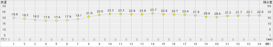 石巻(>2015年09月12日)のアメダスグラフ