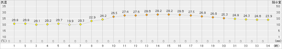 伊勢崎(>2015年09月12日)のアメダスグラフ