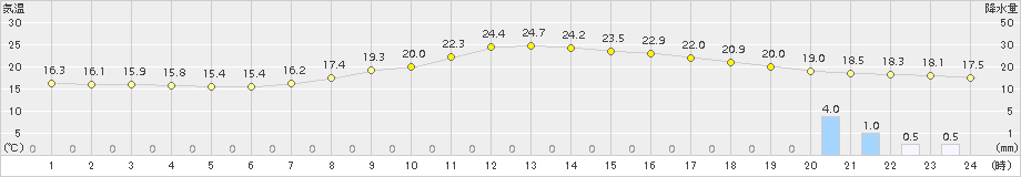 加計(>2015年09月12日)のアメダスグラフ