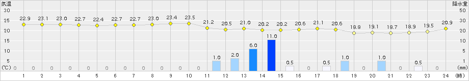 鰐浦(>2015年09月12日)のアメダスグラフ