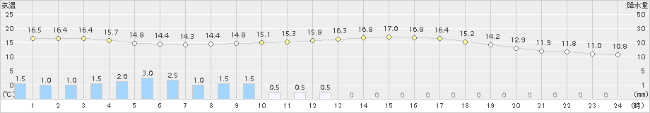 厚田(>2015年09月13日)のアメダスグラフ