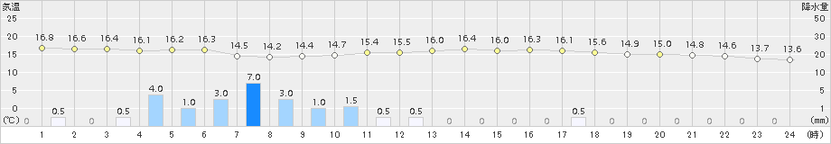 芦別(>2015年09月13日)のアメダスグラフ