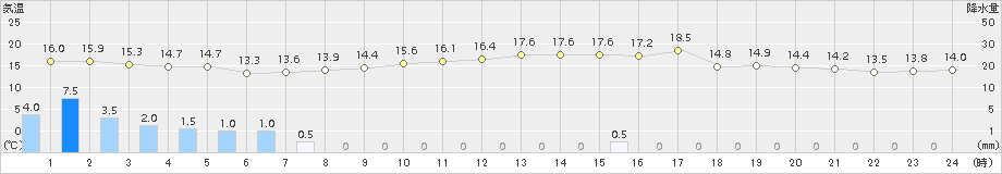 神恵内(>2015年09月13日)のアメダスグラフ