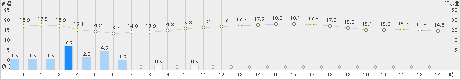 小樽(>2015年09月13日)のアメダスグラフ