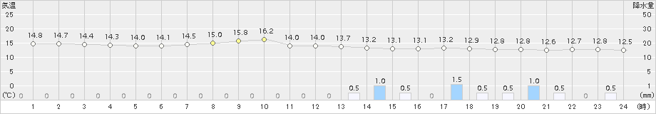 留辺蘂(>2015年09月13日)のアメダスグラフ