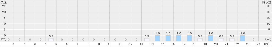 置戸常元(>2015年09月13日)のアメダスグラフ