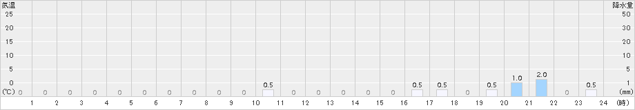 塘路(>2015年09月13日)のアメダスグラフ