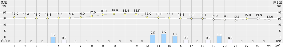 新得(>2015年09月13日)のアメダスグラフ