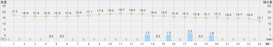 鹿追(>2015年09月13日)のアメダスグラフ