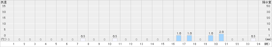 留真(>2015年09月13日)のアメダスグラフ