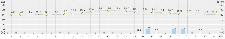 糠内(>2015年09月13日)のアメダスグラフ