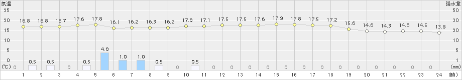 伊達(>2015年09月13日)のアメダスグラフ