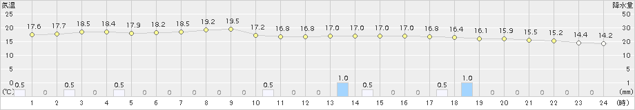 日高門別(>2015年09月13日)のアメダスグラフ