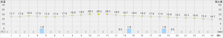 静内(>2015年09月13日)のアメダスグラフ