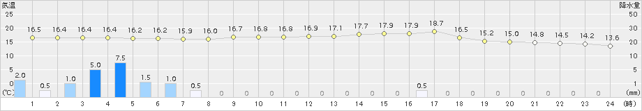八雲(>2015年09月13日)のアメダスグラフ