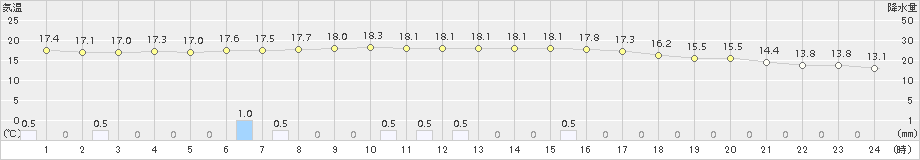 高松(>2015年09月13日)のアメダスグラフ