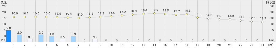 今金(>2015年09月13日)のアメダスグラフ