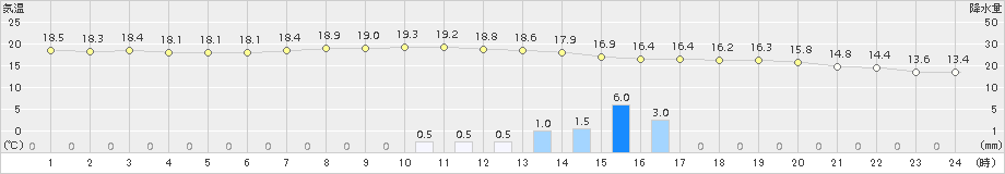 青森(>2015年09月13日)のアメダスグラフ