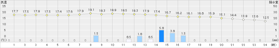 弘前(>2015年09月13日)のアメダスグラフ