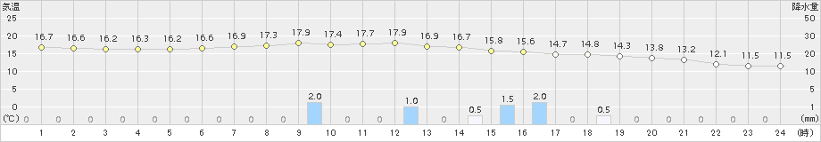 碇ケ関(>2015年09月13日)のアメダスグラフ