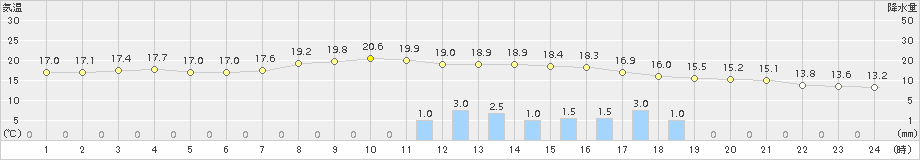 三戸(>2015年09月13日)のアメダスグラフ