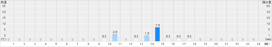 桧木内(>2015年09月13日)のアメダスグラフ