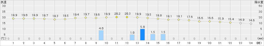 本荘(>2015年09月13日)のアメダスグラフ