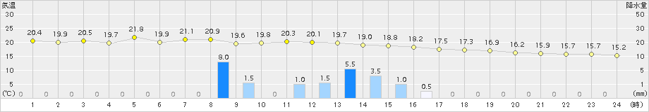 にかほ(>2015年09月13日)のアメダスグラフ