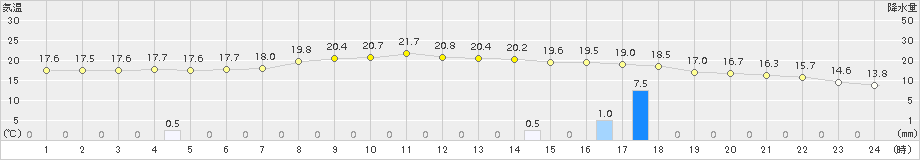 久慈(>2015年09月13日)のアメダスグラフ