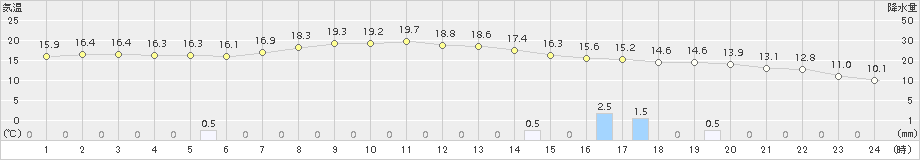 薮川(>2015年09月13日)のアメダスグラフ