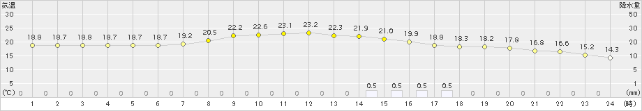 紫波(>2015年09月13日)のアメダスグラフ