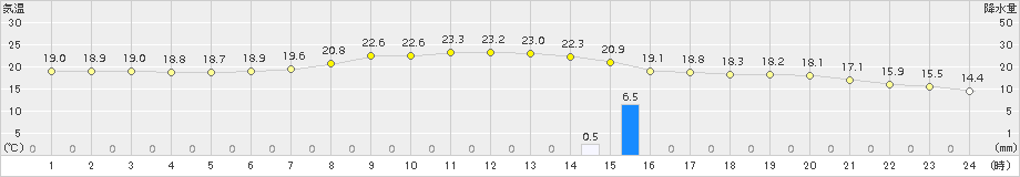 花巻(>2015年09月13日)のアメダスグラフ