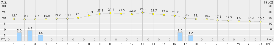 気仙沼(>2015年09月13日)のアメダスグラフ