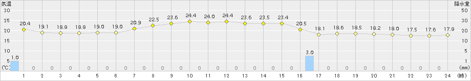 塩釜(>2015年09月13日)のアメダスグラフ