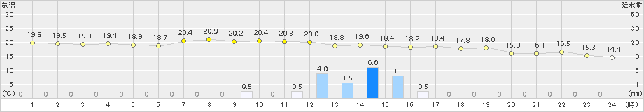 浜中(>2015年09月13日)のアメダスグラフ