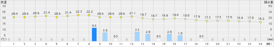 鼠ケ関(>2015年09月13日)のアメダスグラフ