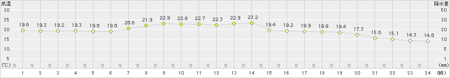 喜多方(>2015年09月13日)のアメダスグラフ