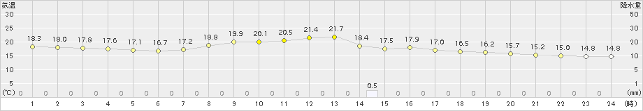 只見(>2015年09月13日)のアメダスグラフ